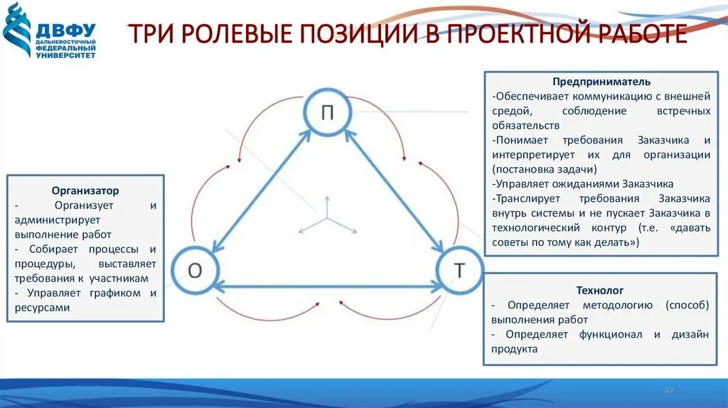 Позиции в данной жизни. Ролевые позиции в организации инноваций. Ролевые позиции в управлении схема. Ролевые позиции специалиста по социальной работе. Ролевые позиции в проекте.