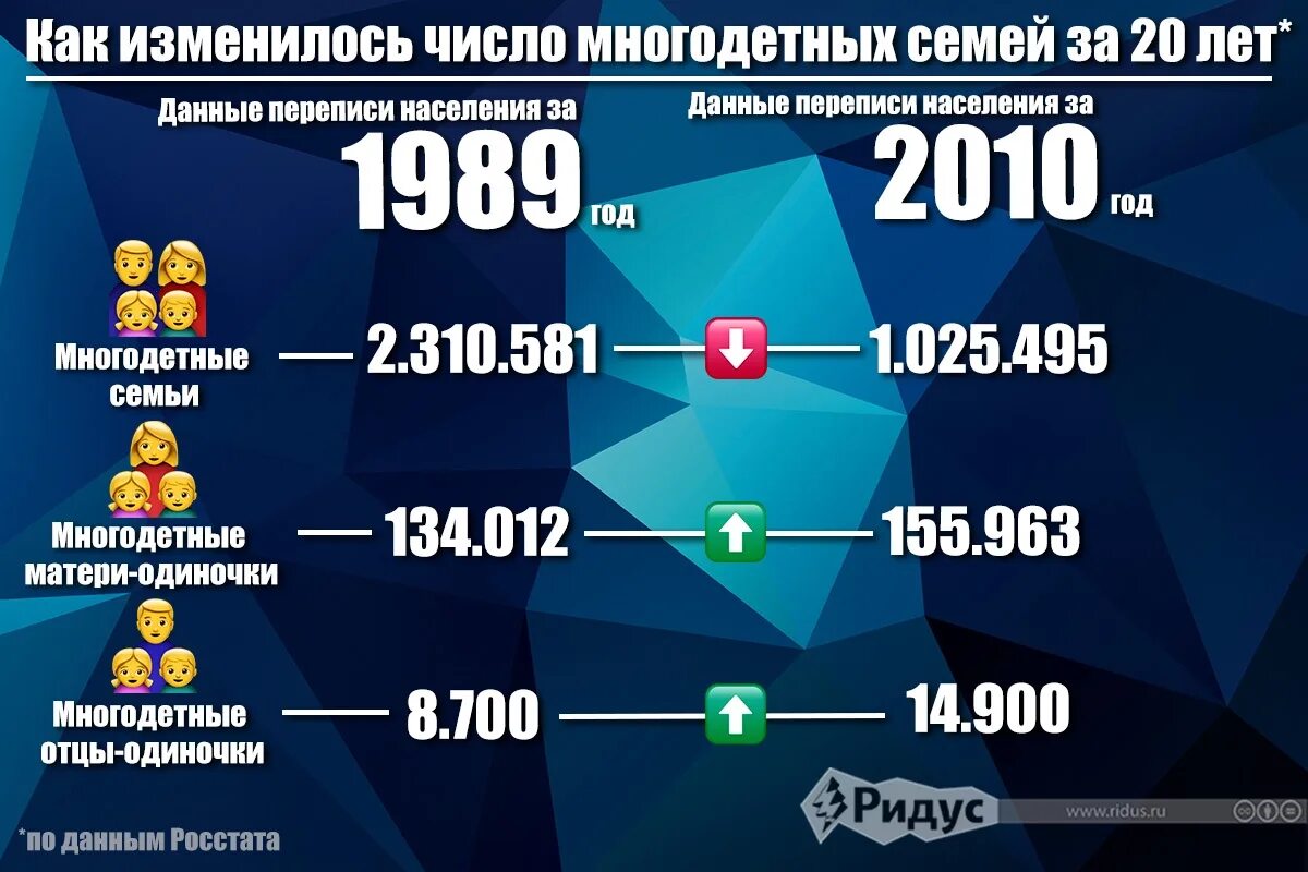 Сколько семей в россии 2024. Статистика многодетных семей. Число многодетных семей в России. Статистика семей с детьми. Количество семей в России статистика.