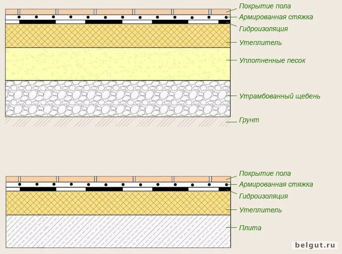 Пирог бетонного пола по грунту. Пирог теплого водяного пола по грунту с черновой стяжкой. Схема теплого пола по грунту. Пирог по грунту. Полы по грунту в ленточном фундаменте правильный пирог.