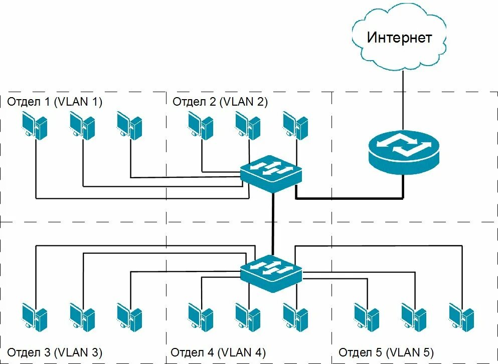 Виртуальное сетевое подключение. Виртуальные локальные сети VLAN. VLAN на основе стандарта IEEE 802.1Q. Коммутация в локальных сетях. Логический сегмент сети.