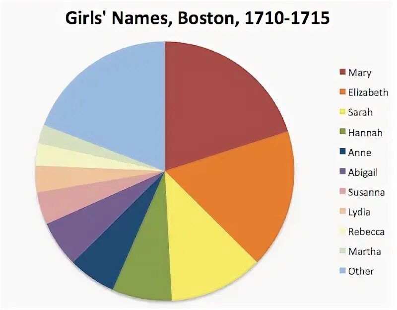 Guy name. Names of decades.
