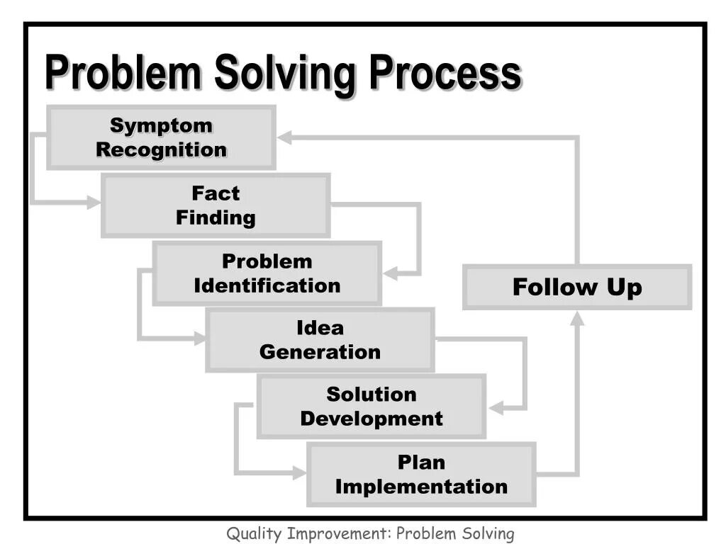 Problem solving process. General problem Solver. Problem solving схема. GPS-General problem solving.