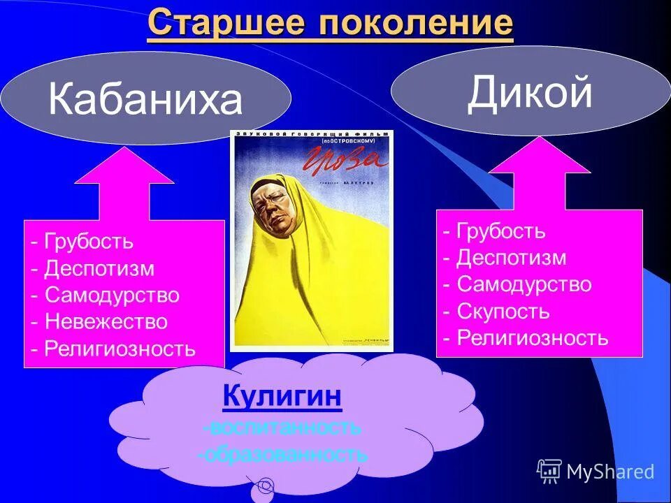 Дикой и кабаниха основные черты самодурства. Проявление самодурства кабанихи. самодуры кабаниха и дикой. проевление самодурство кобанихи. невежество дикого и кабанихи.