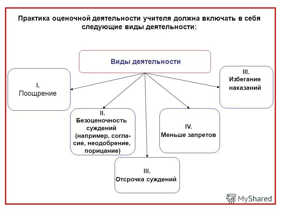 Должен включать в себя следующие. Виды оценочной деятельности. Примеры оценочных и безоценочных суждений. Оценочные суждения педагога. Оценочные суждения картинки.