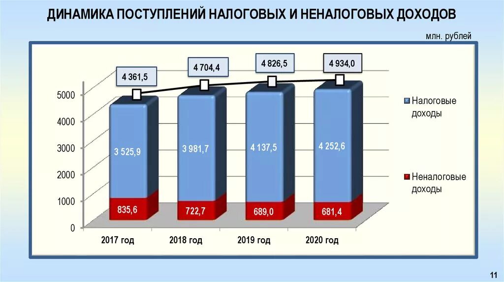 Источники поступления налогов в бюджет. Динамика поступлений в бюджет. Структура поступлений налогов. Динамика поступления налогов. Структура поступлений налогов в РФ.