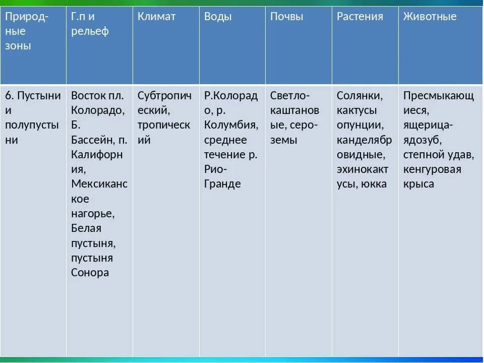 Таблица природные зоны Южной Америки таблица. Таблица природные зоны климат почвы растительный мир животный. Природные зоны и почвы Южной Америки таблица. Таблица природные зоны климатический пояс почвы растения животные. Таблица природная зона климат растительность животный мир