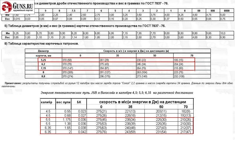 Таблица диаметров дроби и картечи. Таблица размеров дроби и картечи 12 калибра. Диаметр картечи для 12 калибра. 12 Калибр картечь 5.6.