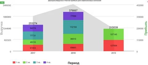 Выручка 2018