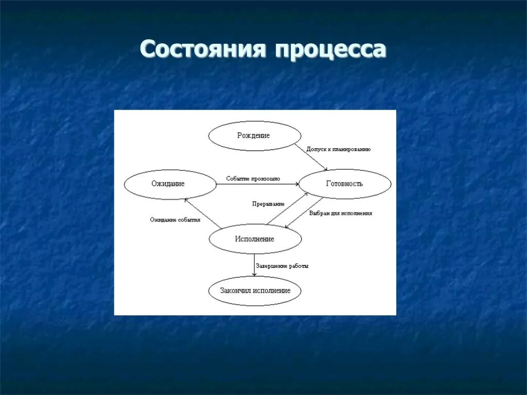 Схема смены состояний процессов. Понятие процесса. Состояния процесса. ОС. Состояние процесса. Состояния процесса в ОС.