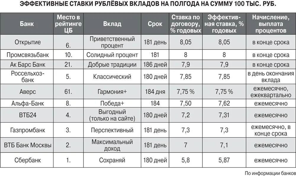 Процентная ставка по депозитам в банках. Проценты по банковским вкладам. Банки процентные ставки по депозитам. Банк ставка по вкладам. Процентные ставки в банке.