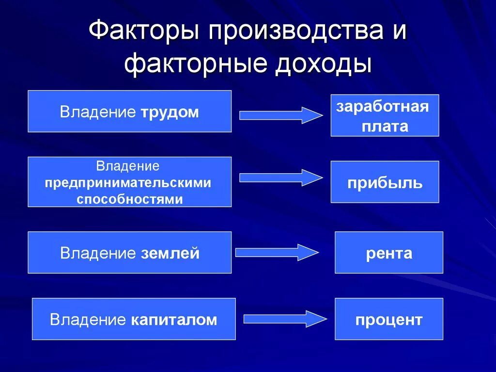 Факторы производства. Факторы производства и доходы. Факторы производства и их доходы. Факторы производства и факторные доходы экономика. Доходы полученные владельцами факторов производства