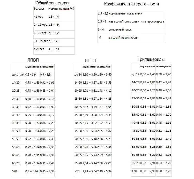 Норма холестерина мужчина 70 лет. Холестерин норма у детей 11 лет. Холестерин норма у детей по возрасту. Норма общего холестерина по возрасту. Общий холестерин у детей норма по возрасту.