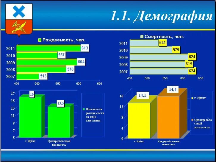 Презентация отчета главы. Отчет главы презентация. отчет главы муниципального образования. отчет главы. муниципальное образование ирбит рождаемости.