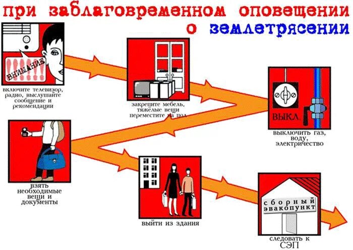 Действия при заблаговременном оповещении. Оповещение о землетрясении. Предупреждение землетрясений. Отключить воду, ГАЗ, электричество. Отключение газа, воды электричества.