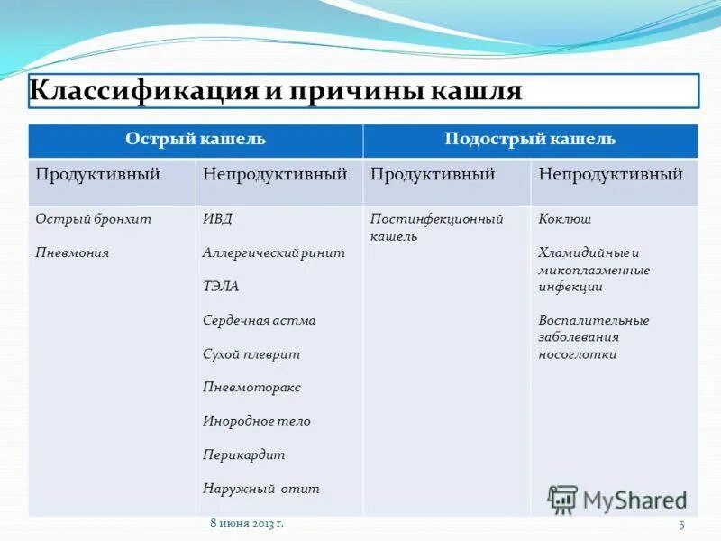 Кашель бывает при заболеваниях. Классификация кашля. Классификация бронхита у детей таблица. Классификация острого бронхита у взрослых. Типы сухого кашля.