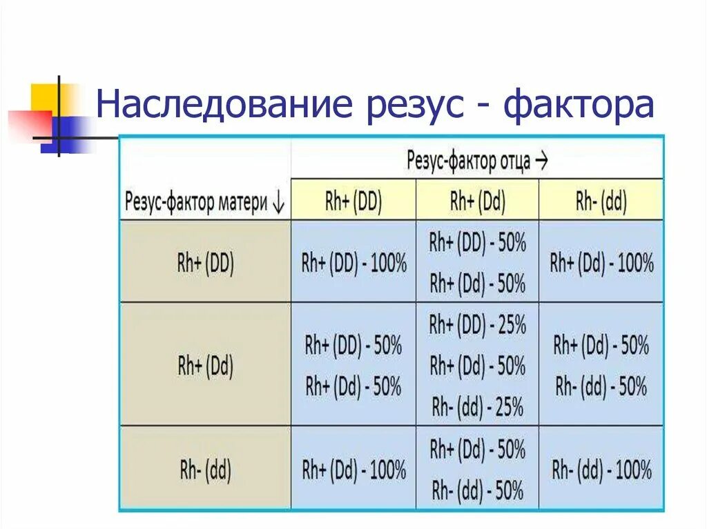 Наследование группы крови и резус фактора от родителей таблица. Наследование групп крови и резус фактора у человека. Группы крови таблица наследования с резусом фактором. Генетическая схема наследования групп крови.