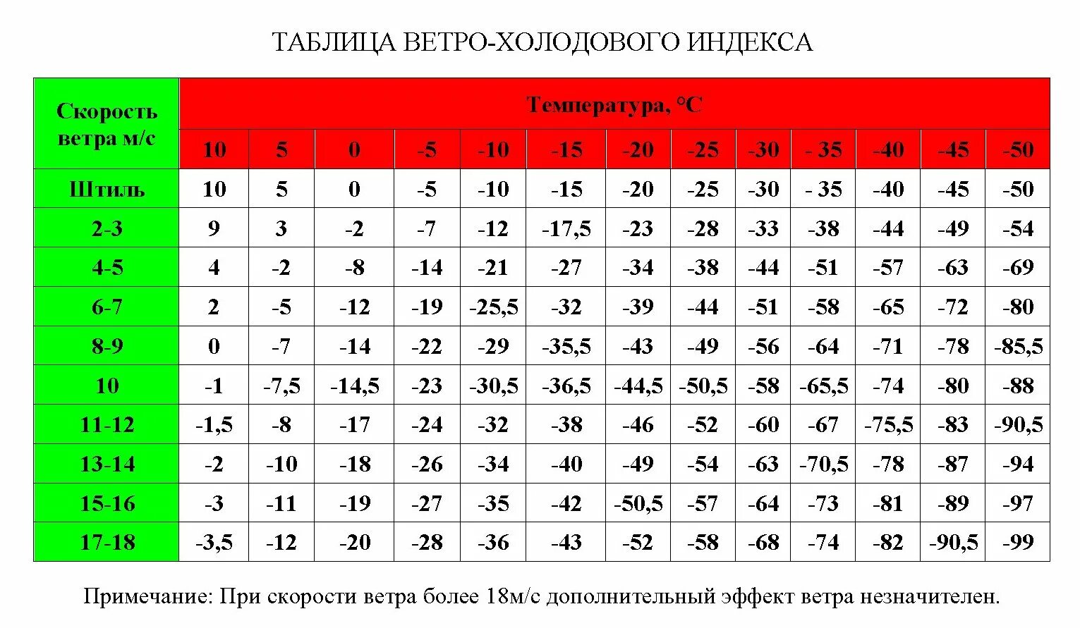 Таблица значений ветро-холодового индекса. Ветрозолодовой индекс. Таблица скорости ветра и температуры. Таблица температуры на скорости.