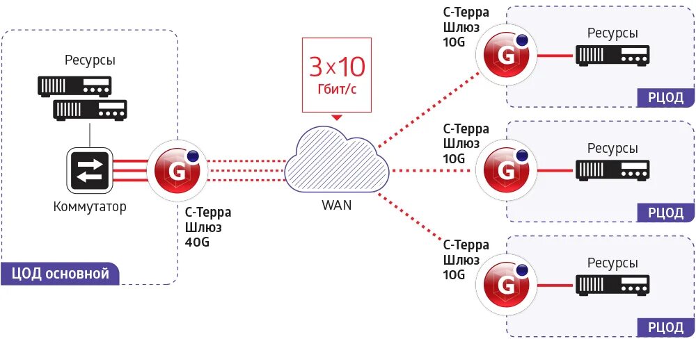 C terra. С-терра шлюз 1000. s terra шлюз 7000. криптошлюз s-terra (g-100-d-1701-3-cp-kc1).