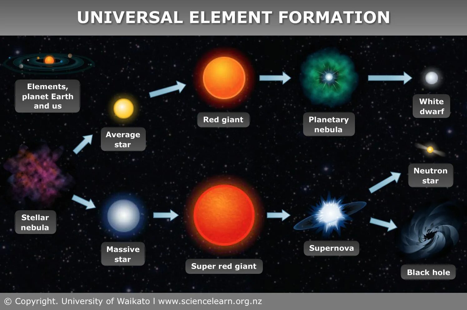 Element development