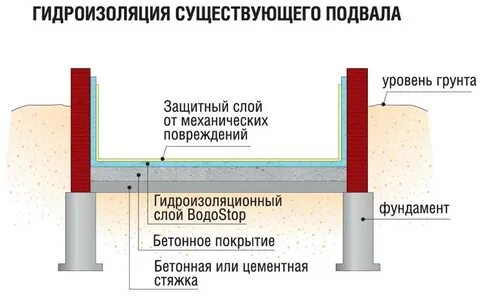 Гидроизоляция от грунтовых вод своими руками