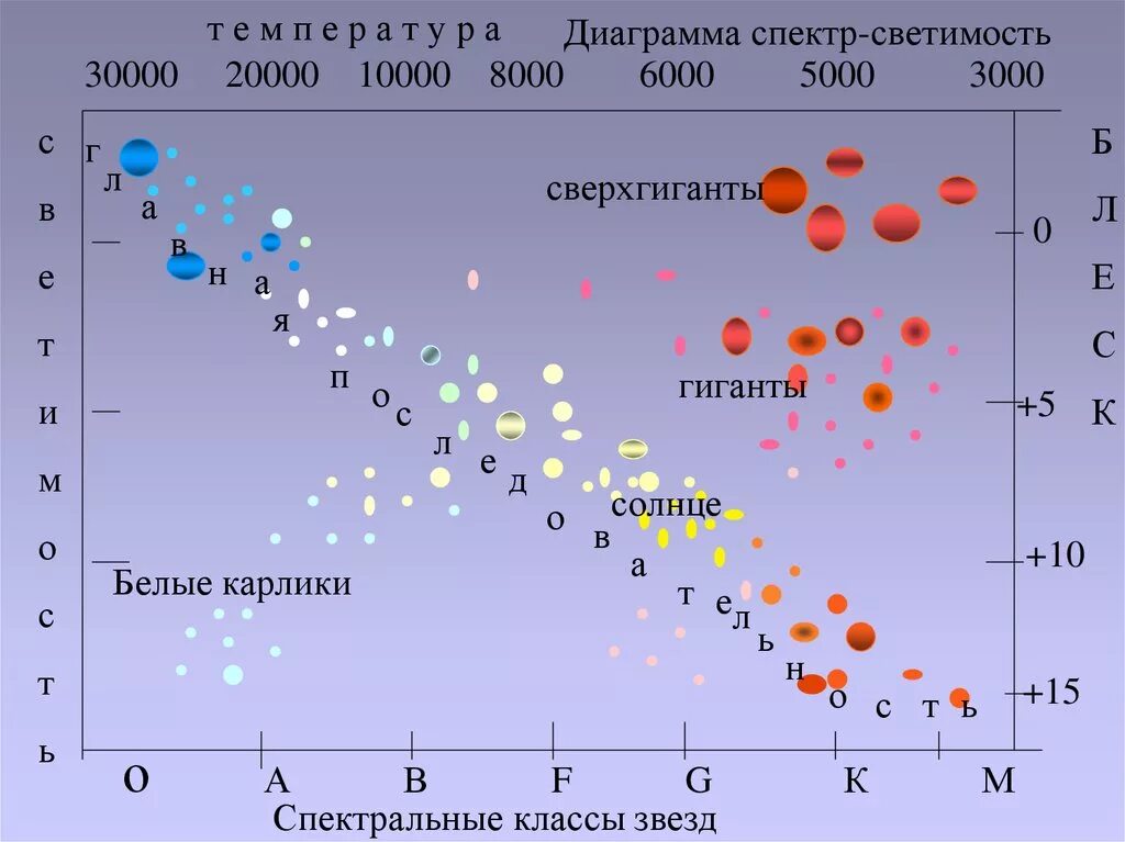 Светимость звезд диаграмма