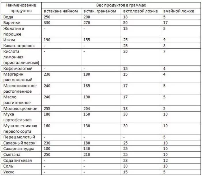 Столовая ложка сыпучих продуктов. Мерная таблица сыпучих продуктов в столовой ложке. Таблица меры сыпучих продуктов в чайной ложке. Таблица измерения столовой ложки. Таблица веса продуктов в ложках и стаканах в граммах.