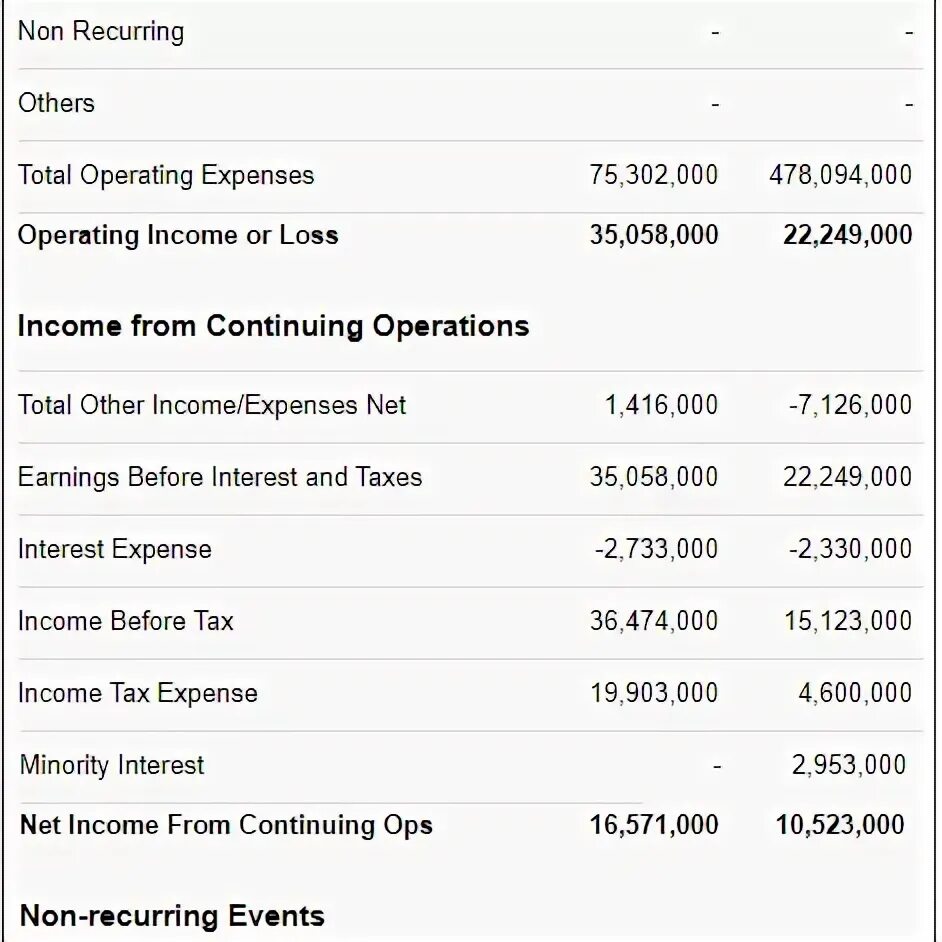 Profit and loss statement example. Income loss. Profit and loss statement formula. Нормальный показатель ebitda. Profit and loss отчет.