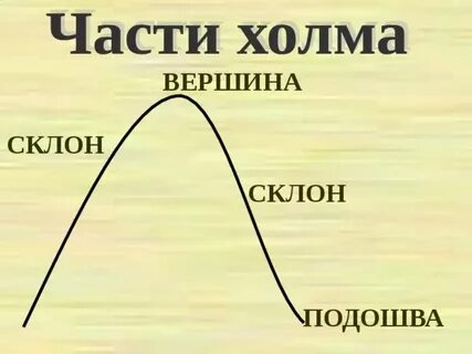 Холм это 2 класс окружающий мир