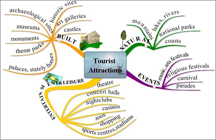 Tourism перевод. Путешествия лексика английский. Лексика на тему путешествия. Интеллект карта по теме путешествия. Лексика по теме путешествие на английском.