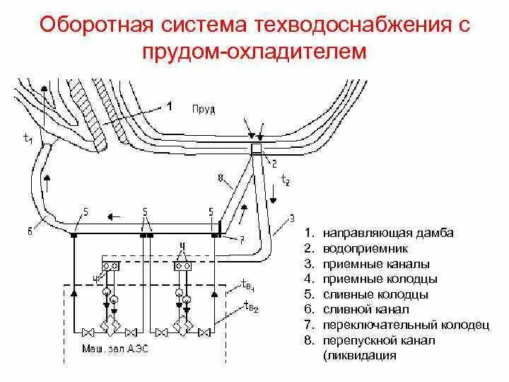 Прямоточные системы технического водоснабжения. Прямоточные системы технического водоснабжения. Прямоточные системы технического водоснабжения. Схема водоснабжения тепловых электростанций (тэс. Прямоточные системы технического водоснабжения.
