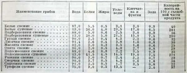 Грибы содержание белков жиров углеводов. Энергетическая ценность грибов таблица. Калорийность грибов на 100 грамм. Сколько углеводов в грибах таблица. Калорийность грибов таблица.