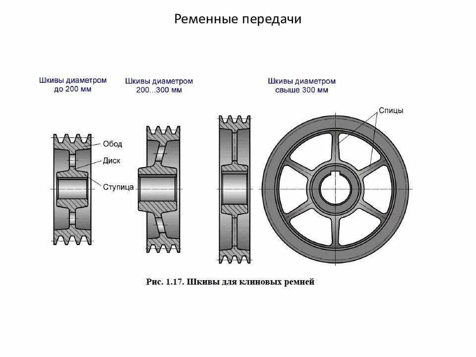 Устройство шкива. Конструкция шкивов плоскоременных передач. Конструкция шкива клиноременной передачи. Шкив клиноременной передачи чертеж. Шкив Spa чертеж.