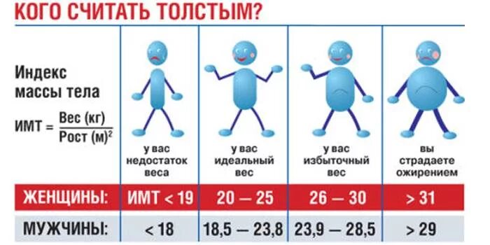 ИМТ. Индекс массы тела. Масса тела в зависимости от роста. Расчёт избыточной массы тела.