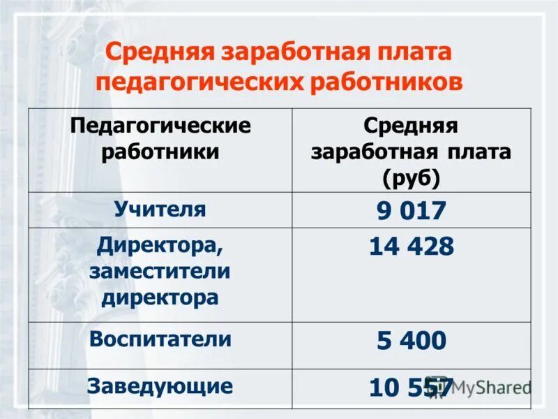 средняя зарплата педагогических работников