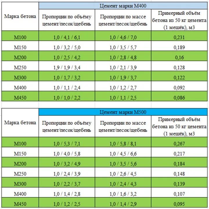 Какое соотношение цемента. Соотношение цемента для бетона для заливки. бетон из цемента м500 и щебня. цемент м500 пропорции для бетона. таблица раствора бетона.