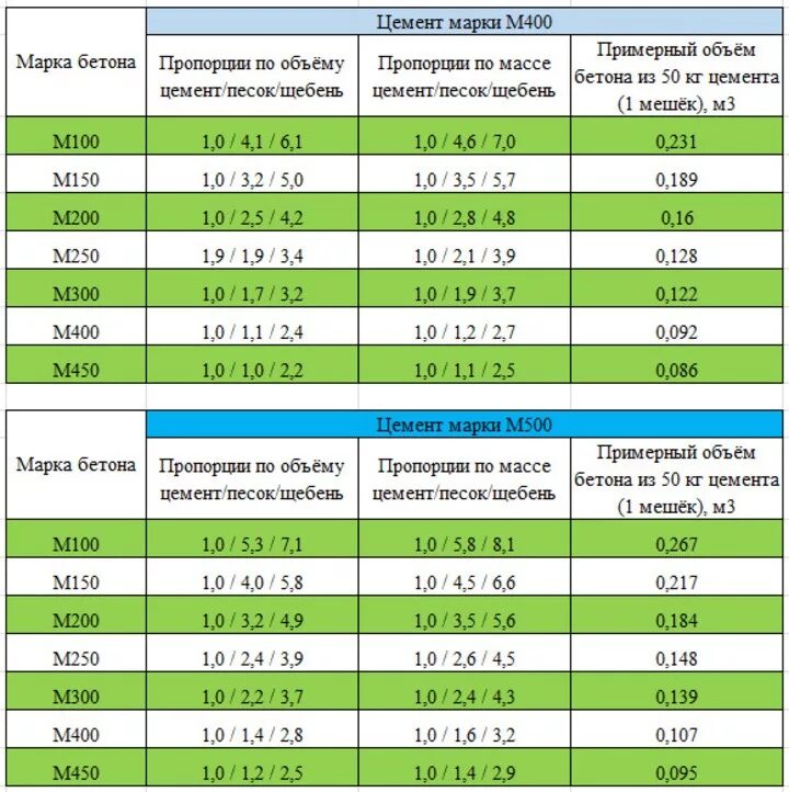 Цемент м500 и песок