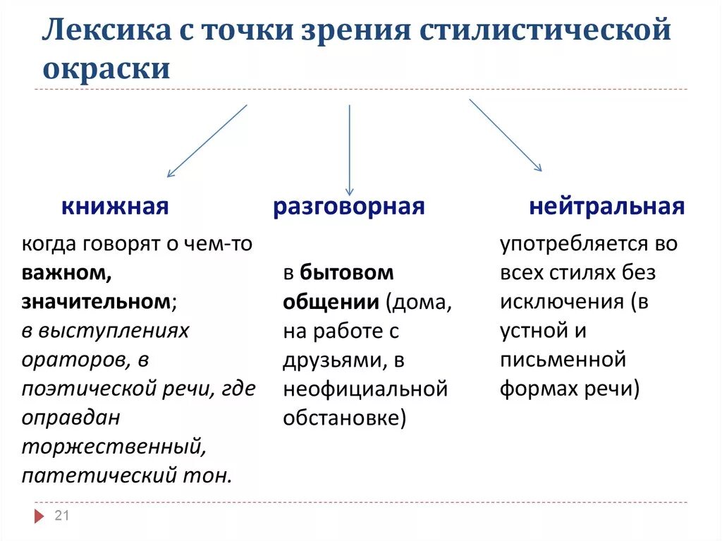 Литературно книжная лексика. Разговорная книжная и нейтральная лексика. Лексика русского языка с точки зрения стилистической окраски. Лексика нейтральная книжная разговорная просторечная. Лексика с точки стилистической окраски.