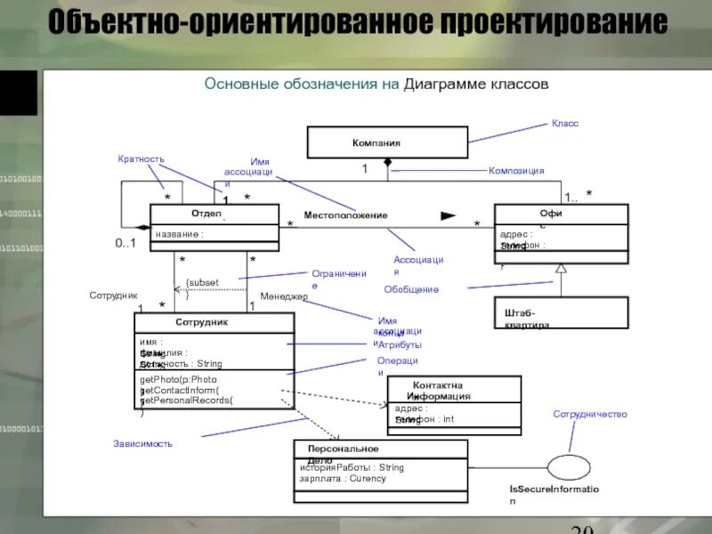 Объектно-ориентированное проектирование. Объектно-ориентированное конструирование. Метод объектно-ориентированного проектирования. Объектно ориентированная модель