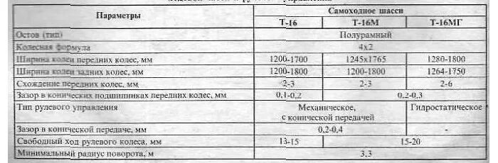 Заправочные ёмкости т 40 трактора т-40. Заправочные емкости трактора т16. Т 16 трактор технические характеристики. Заправочные объемы трактора т 16м.