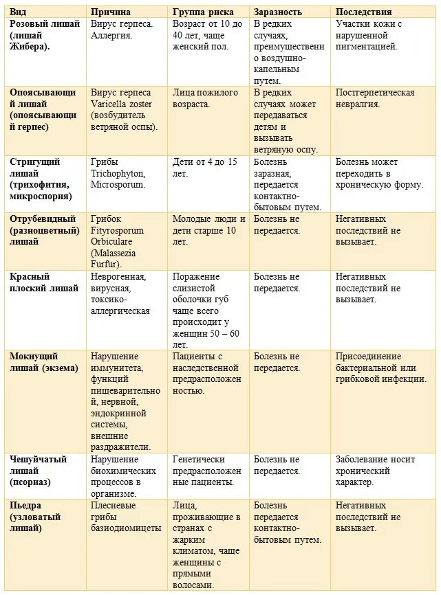 Заболевание кожи таблица 8 класс. Дифференциальный диагноз отрубевидного лишая. Розовый лишай дифференциальная диагностика. Дифференциальный диагноз трихофития. Диф диагноз розового лишая.