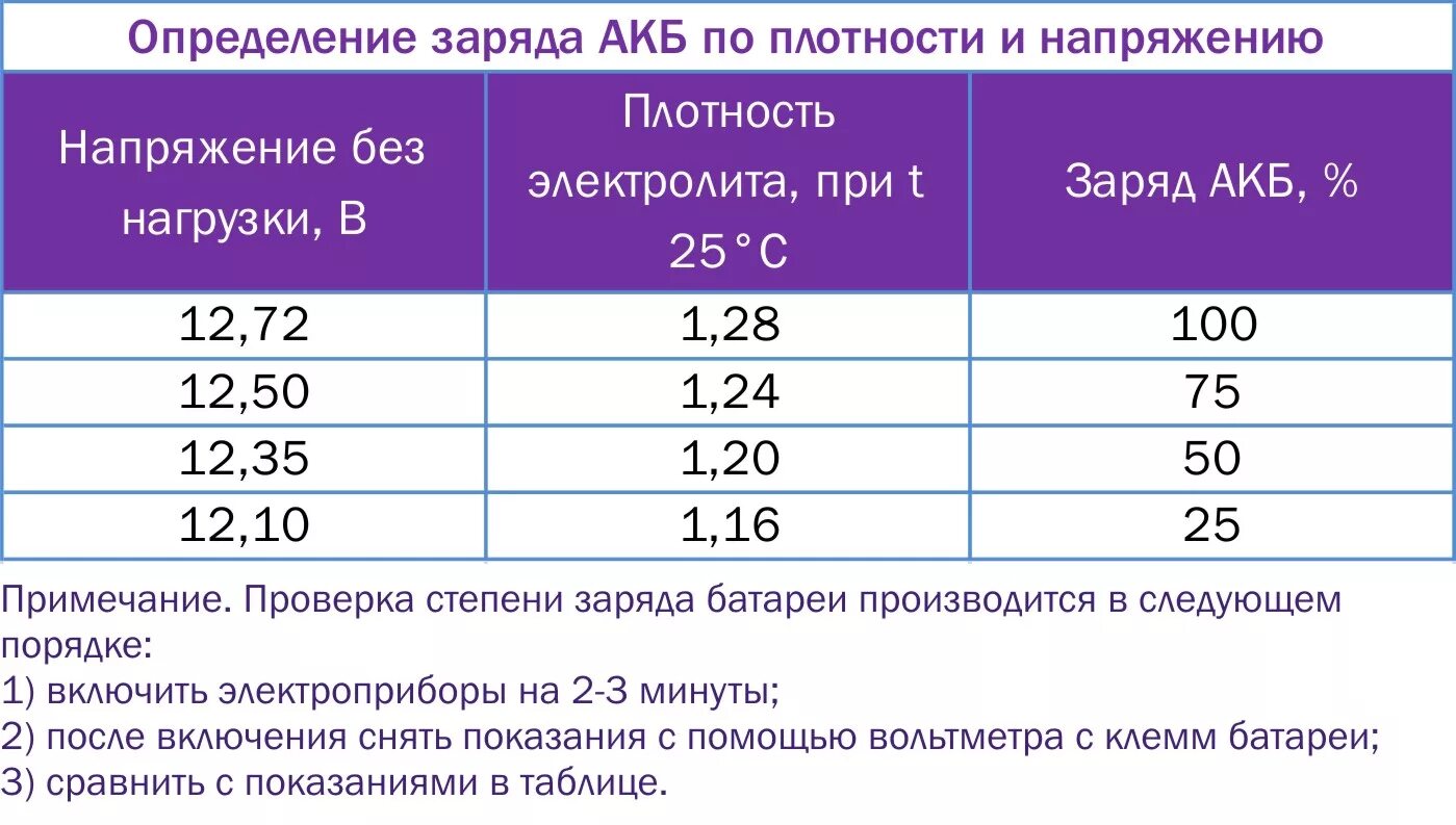 Аккумулятор показывает 12 5. Таблица напряжения и плотности аккумулятора. плотность и заряд аккумулятора таблица. таблица заряда акб 12в. таблица плотности электролита в аккумуляторе и заряда.