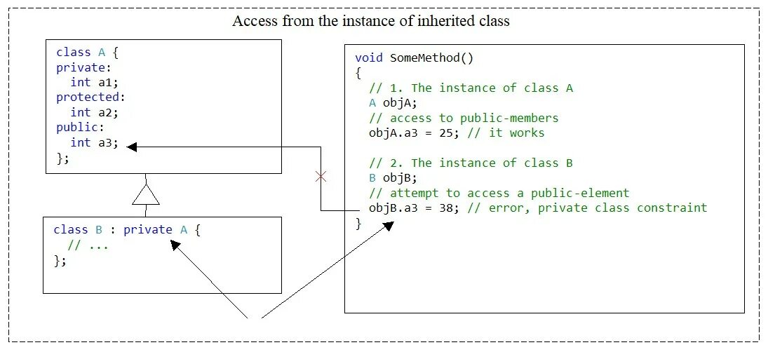 Protected access. Класс c++. C++ класс protected. Базовый и производные классы c++. Наследуемые классы в c#.