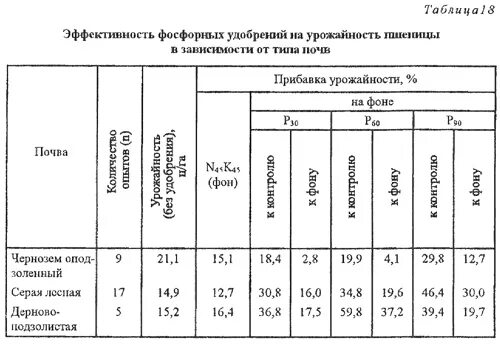 Эффективность удобрений. Фосфорные удобрения таблица. Фосфорные удобрения влияние. Фосфорные удобрения формулы.