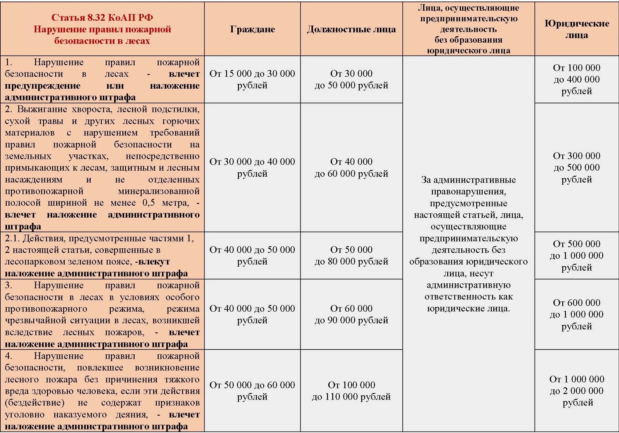 Ответственность за нарушение требований пожарной безопасности. Штраф за нарушение требований пожарной безопасности. Штрафы за нарушение пожарной безопасности таблица. Штрафы по несоблюдение требований пожарной безопасности !. Изменения 141 фз