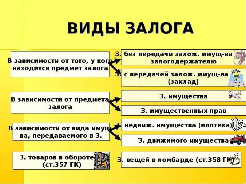 Виды залога. Виды залов. Понятие и виды залога. Перечислить виды залога. В качестве залога могут быть