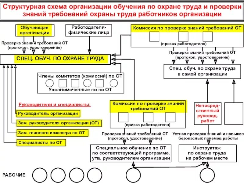 Учреждение обучения охраны. Структурная схема обучения работников по охране труда. Схема организации обучения по охране труда. Структурная схема обучение по охране труда в организации. Структурная схема процесса обучения работников по охране труда.