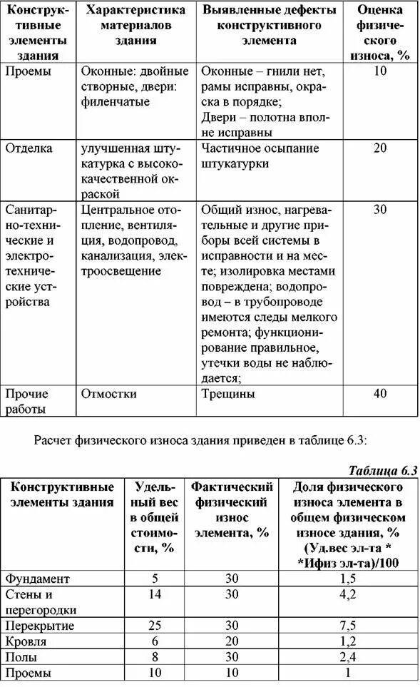 Определить физический износ и техническое состояние. Таблица функционального износа зданий. Износ здания сооружения таблица износа. Таблица износа оборудования для оценки. Шкала функционального устаревания оборудования.