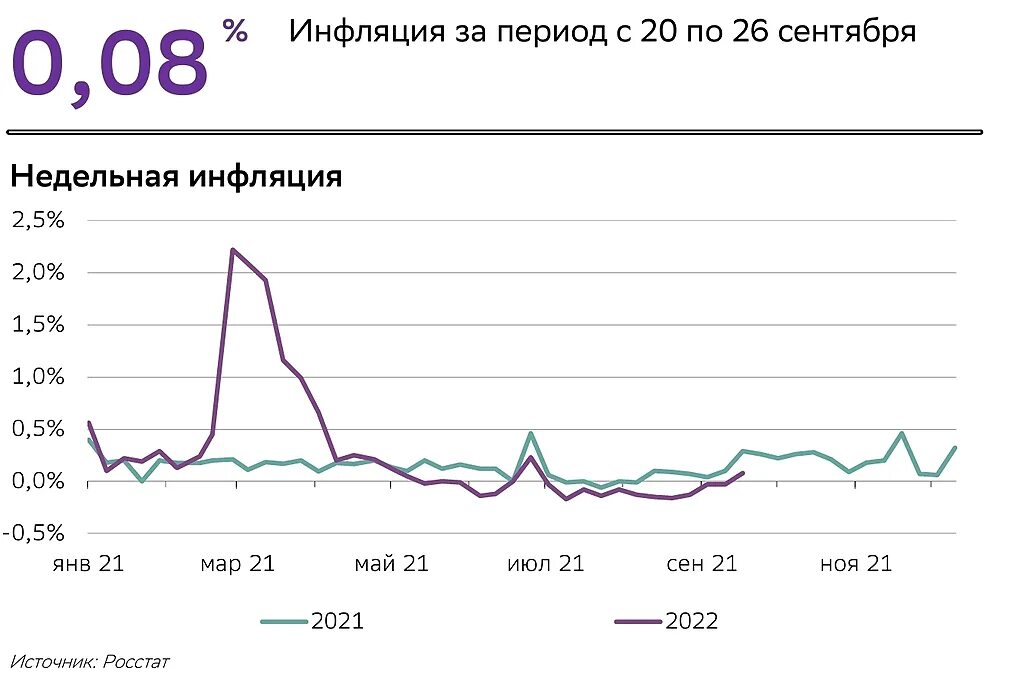 Недельная инфляция 2024. Недельная инфляция. Инфляция и дефляция график. Недельная инфляция в России 2023. Низкая инфляция.