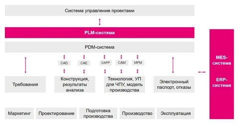 Система управления жизненным циклом продукции