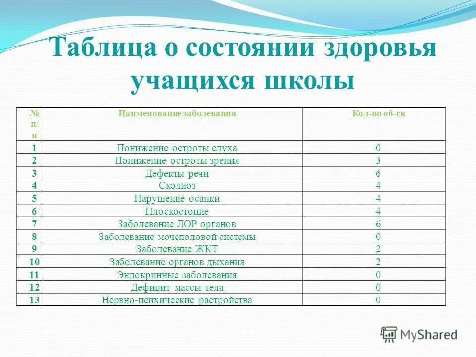 состояние здоровья учащихся школы